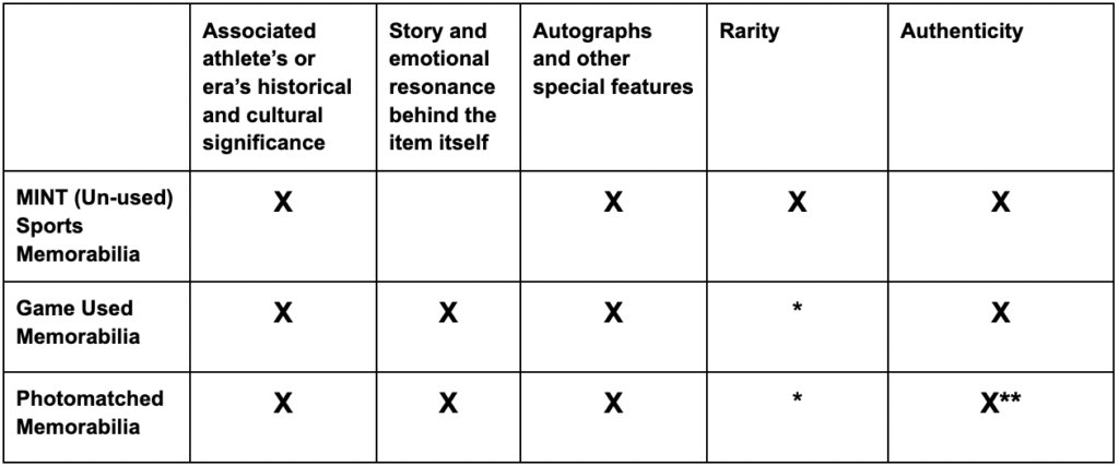 Memorabilia value rubric