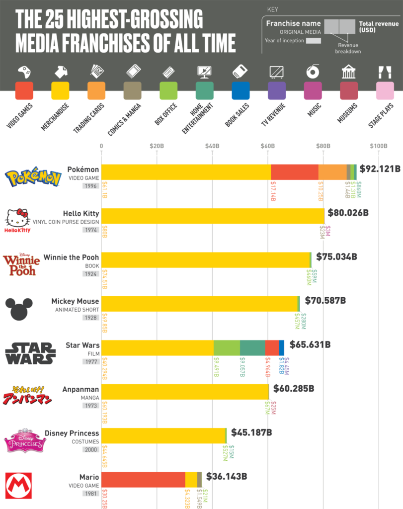 In August 2019, a popular infographic was circulated showing Pokémon to be the highest grossing media franchise in history at ~$92B, surpassing Marvel, Harry Potter, and Star Wars.