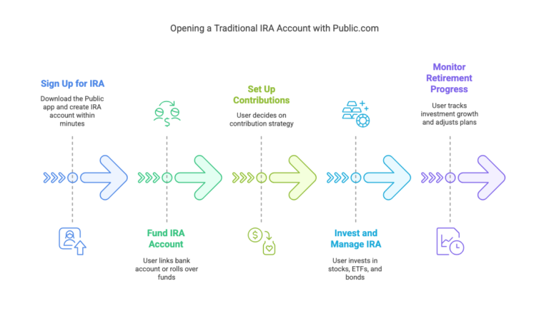 How To Open A Traditional Ira On Public